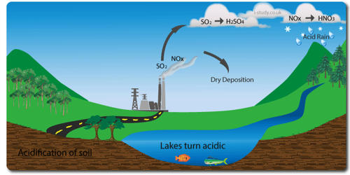 Acid Pollution QS Study