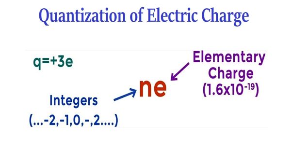 Quantization of Electric Charge QS Study
