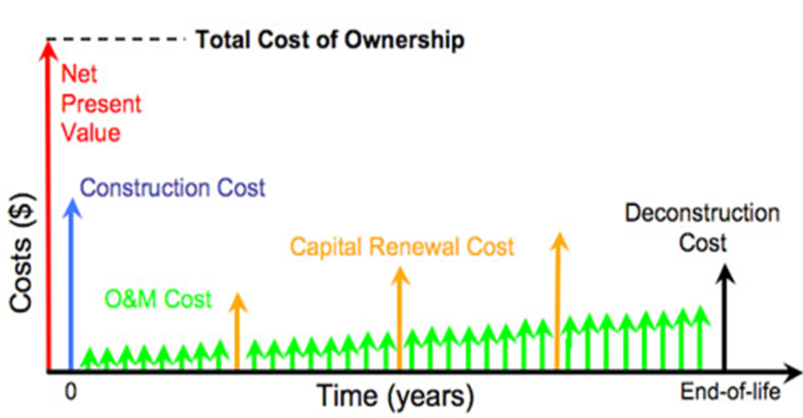 Life Cycle Costing In Construction Benefits, Formula & More