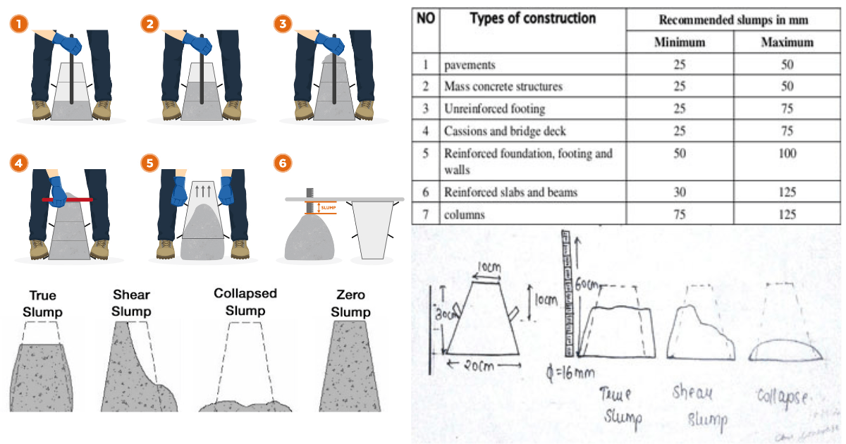 ReadyMix Concrete Types I Mixing Ballast Concrete Ratio