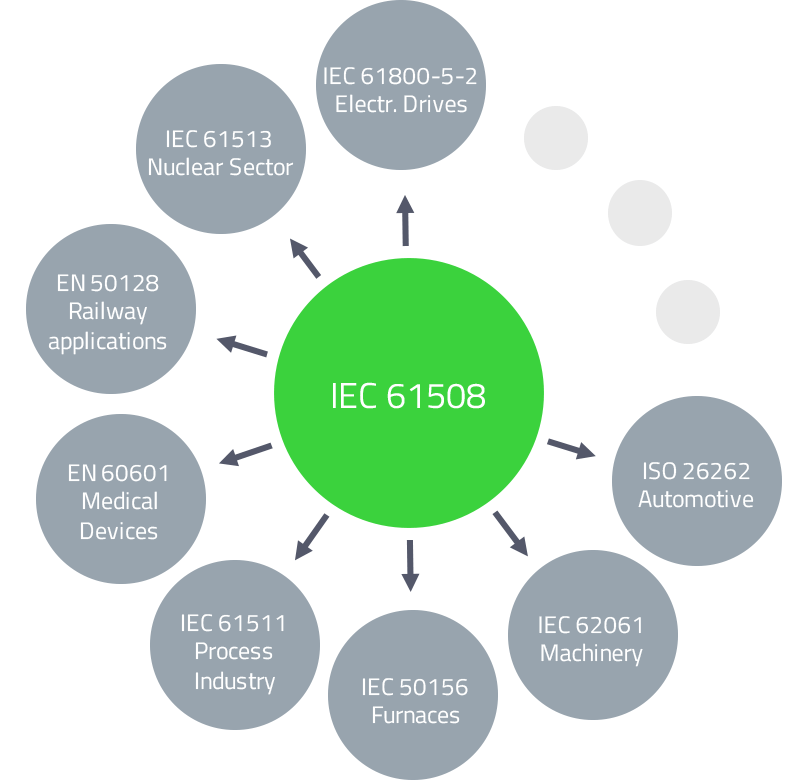 Overview of Functional Safety Qt Blog