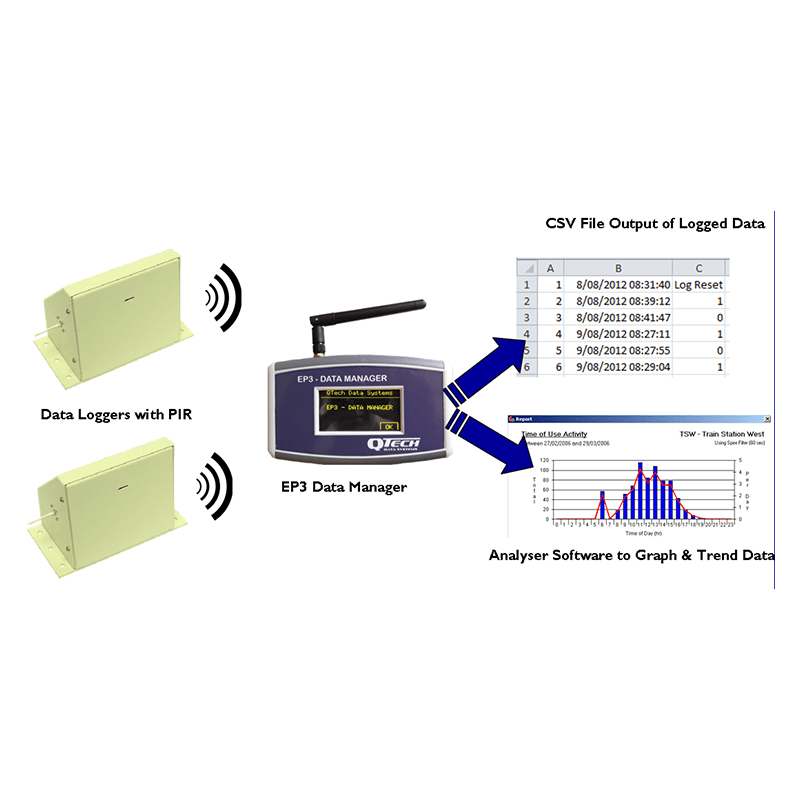 DatScan Wireless People Counter System QTech Data Systems