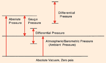 Fundamentals of Pressure Sensing | Fierce Sensors