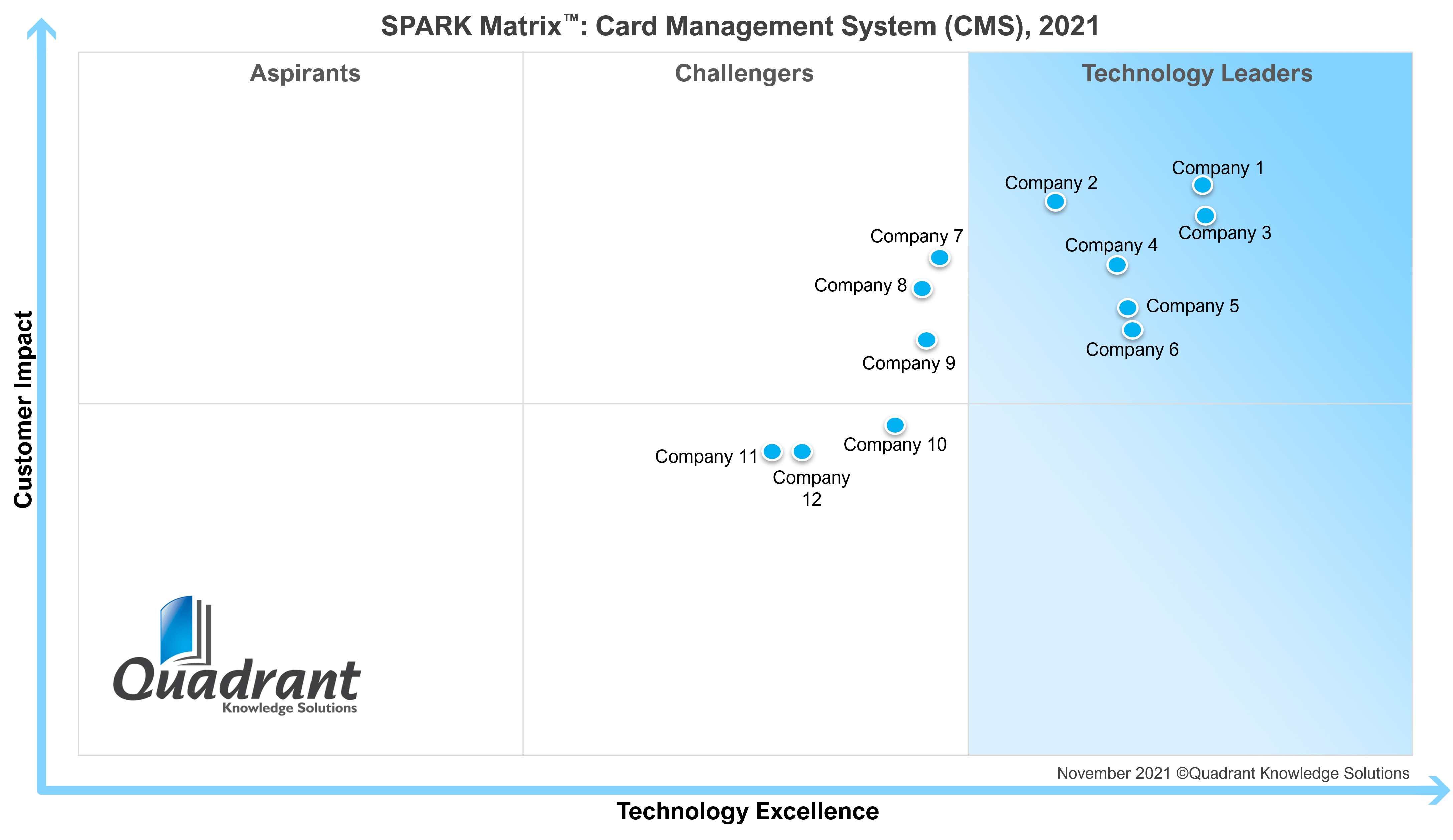SPARK Matrix™ Card Management System (CMS) Solution, 2021 Quadrant