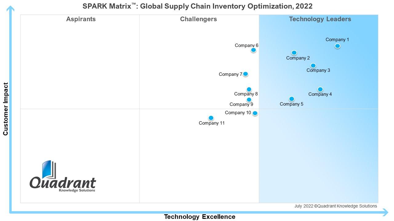 SPARK Matrix™ Global Supply Chain Inventory Optimization , 2022 Quadrant Knowledge Solutions