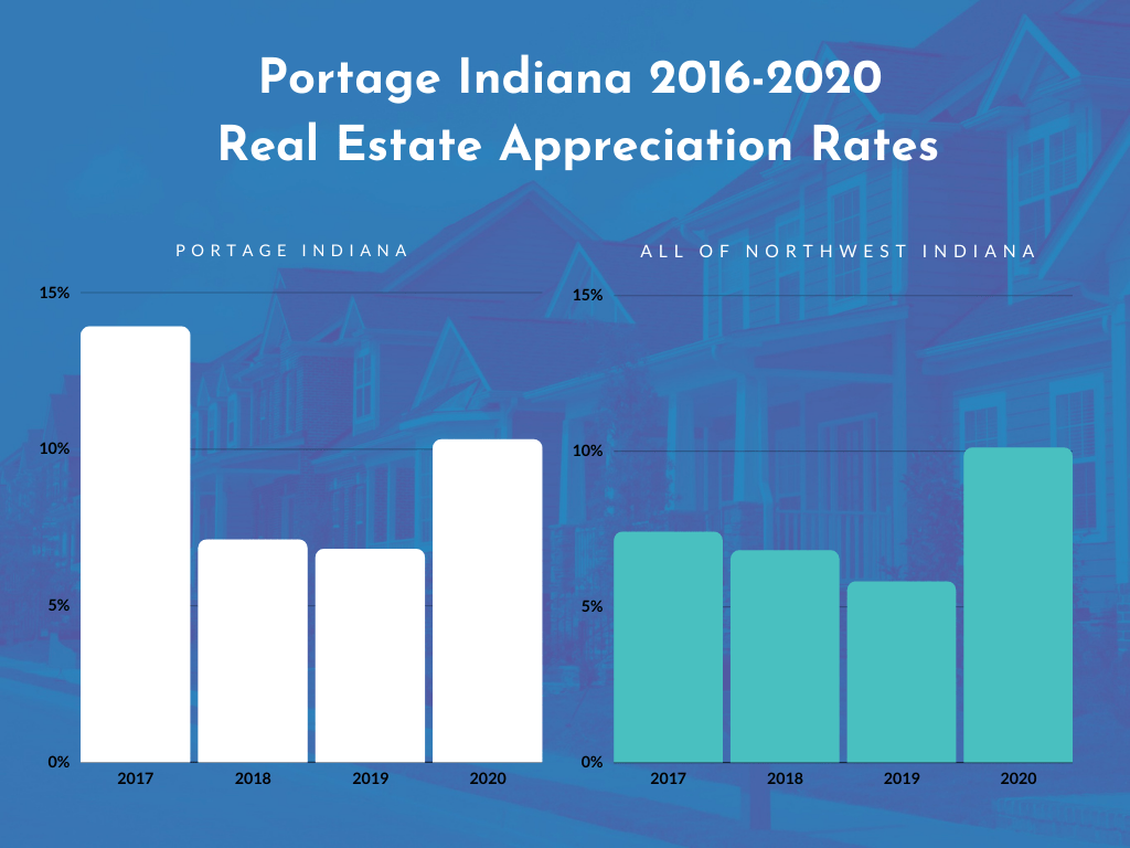 Why Portage Is One Of The Best Places To Live In Indiana Quadwalls