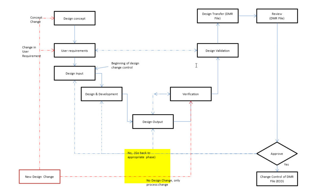 What is Design Control of Medical Devices · Qualcy eQMS