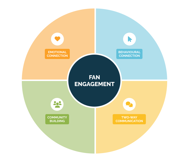 Fan engagement best strategies for sports teams