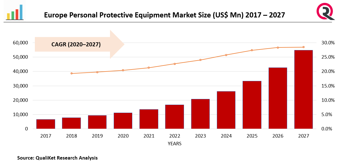 Europe Personal Protective Equipment Market Growth Rate & Forecast 20212027
