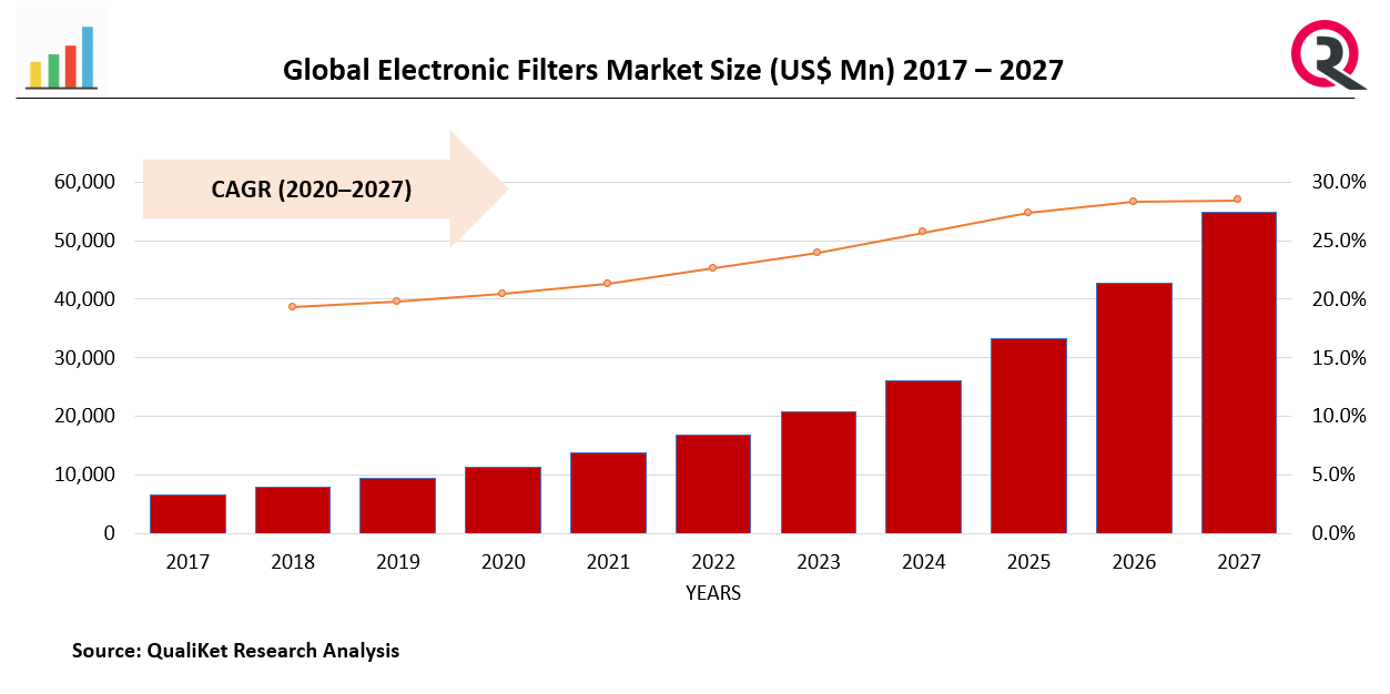 Electronic Filters Market Size , Share & Application