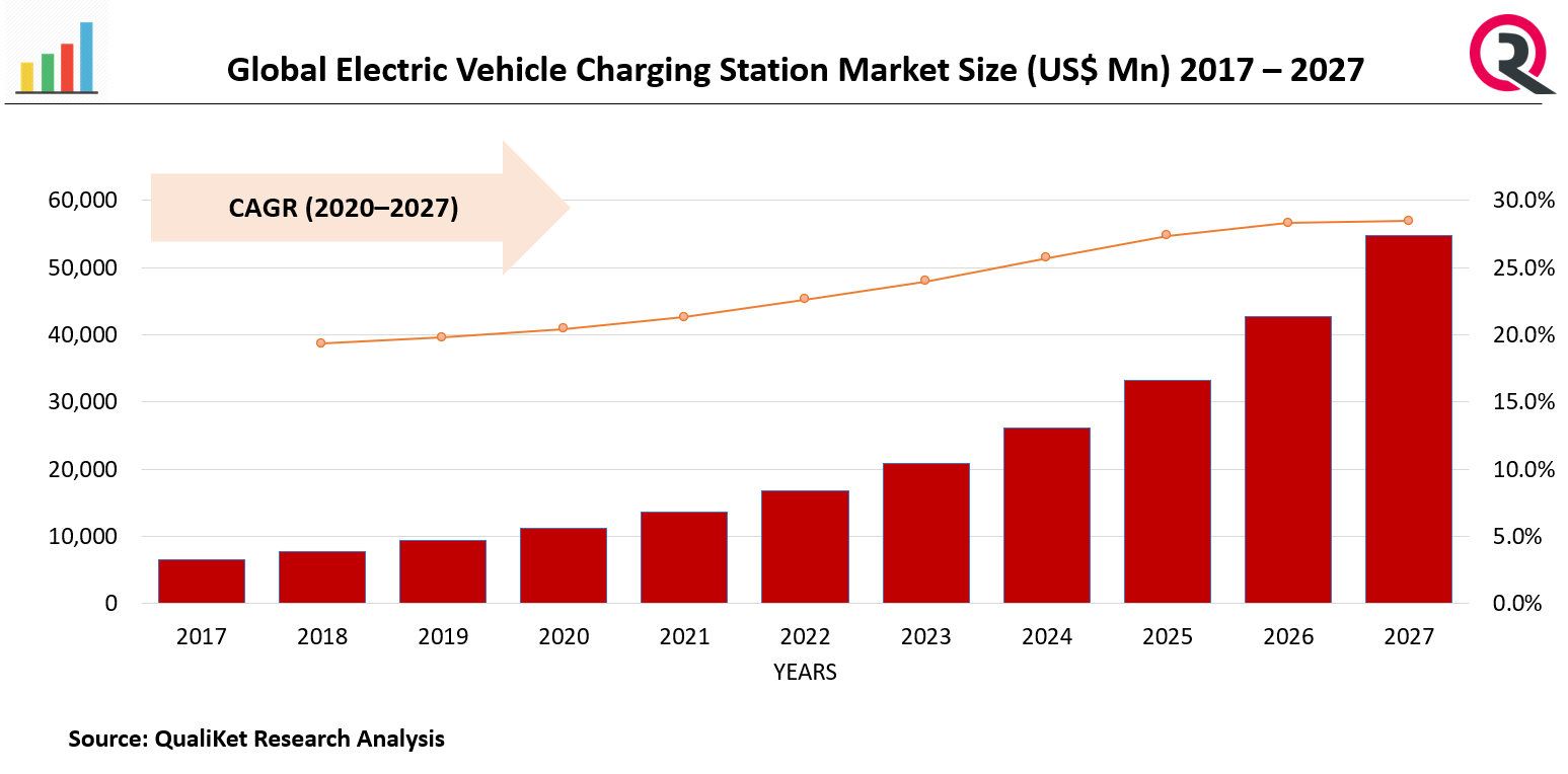Electric Vehicle Charging Station Market Size, Share & Growth, Forecast
