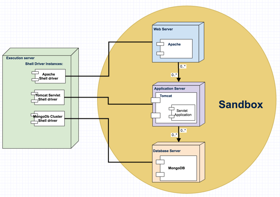 CloudShell Developer Guide Shell Drivers Overview