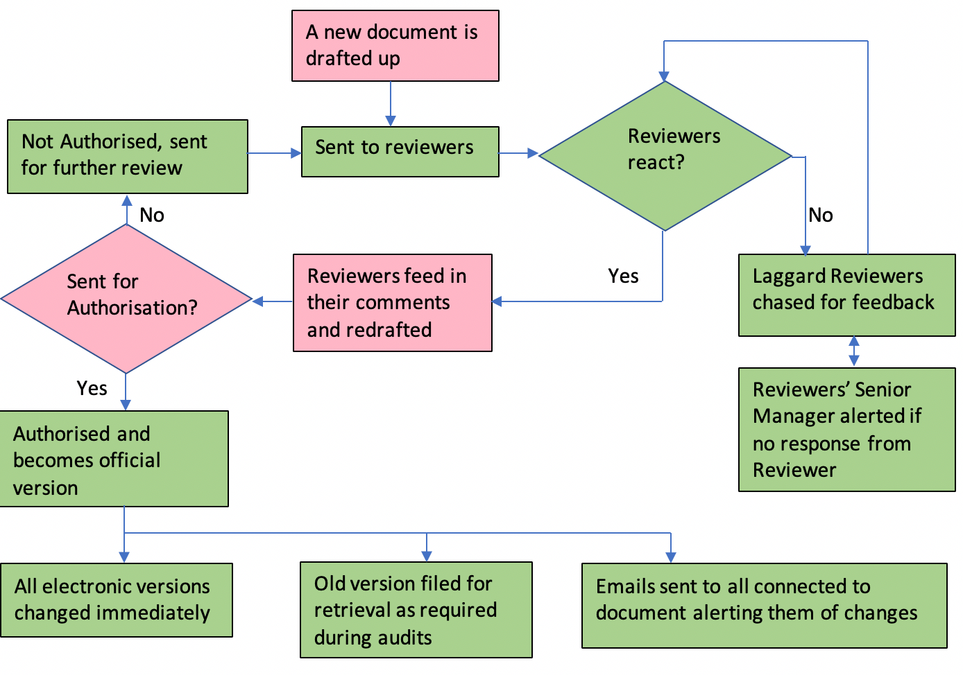 Document Control & Authorisation Process