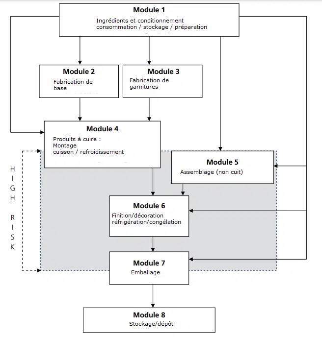 Préparation De La Mise En œuvre Du Plan HACCP Exemples QE