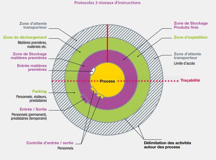 Food Defense [Défense Alimentaire] Étapes D'analyse QE