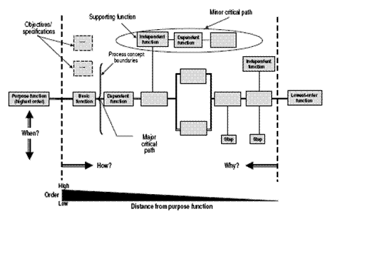 Fast Diagram Value Engineering / Sage Books Value Engineering