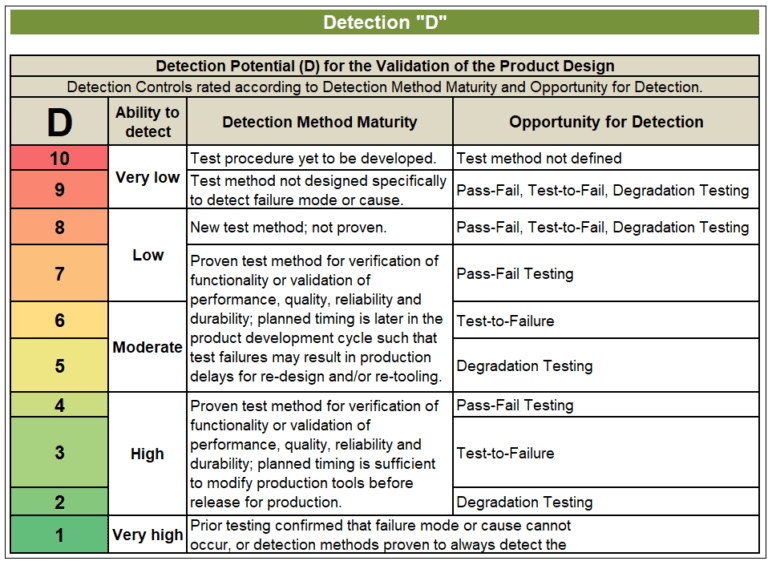AIAG VDA DFMEA Free Training Guide Procedure with Example Quality