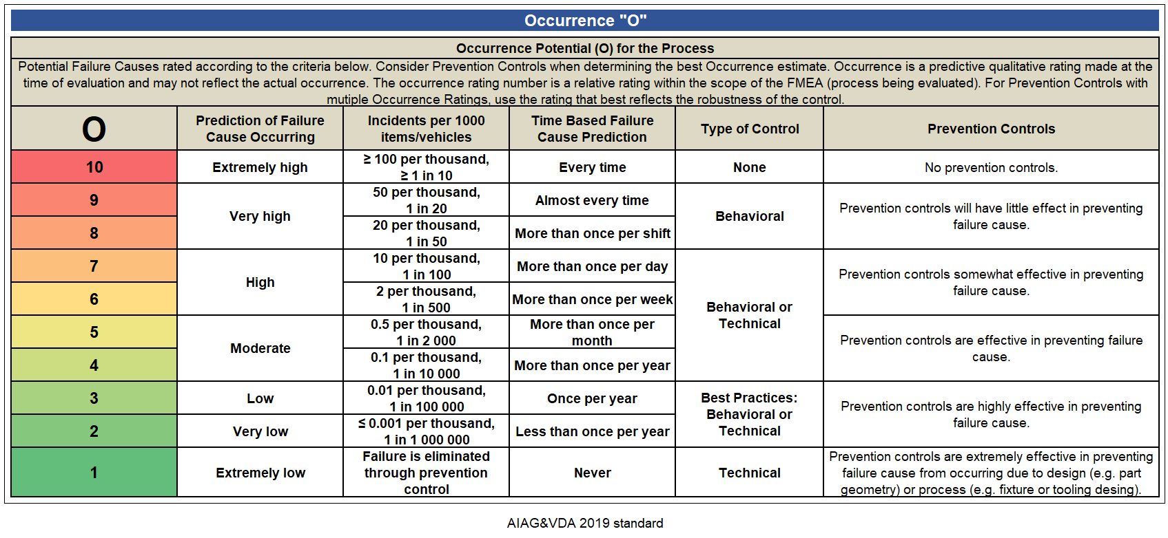 AIAG VDA PFMEA Free Training Guide Procedure with Example Quality