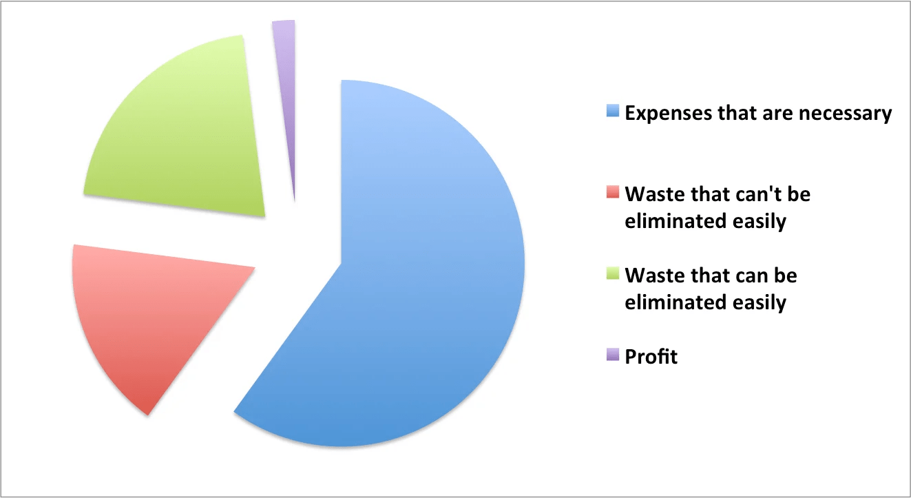 How to reduce costs in a factory? The lean approach