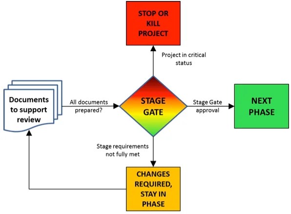 The stage 'gate' review meeting in the NPD process Part 3