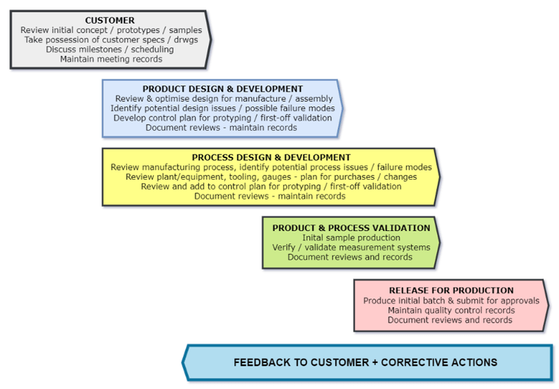 Quality Systems What makes a great product quality plan?