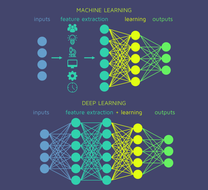 Deep learning