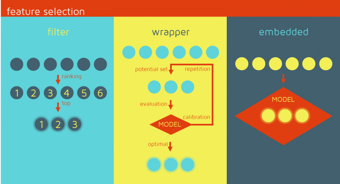 What is the difference between feature extraction and feature selection