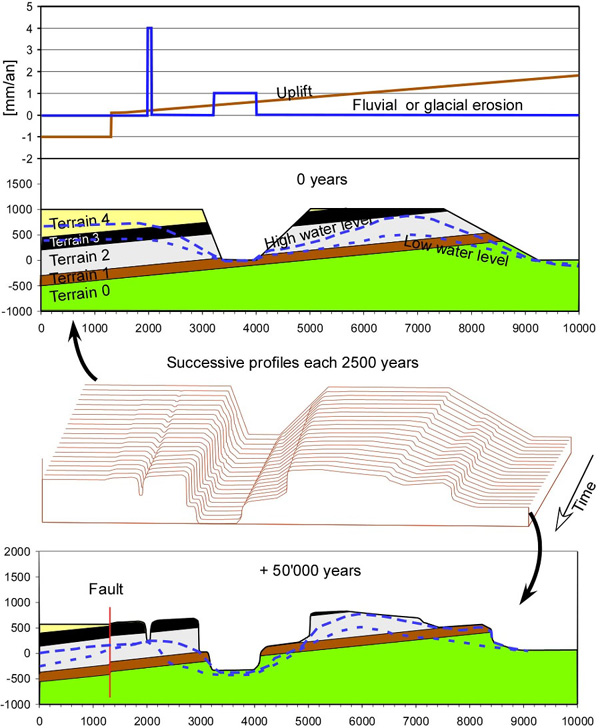 Example of simple 2D erosion modelling Quanterra