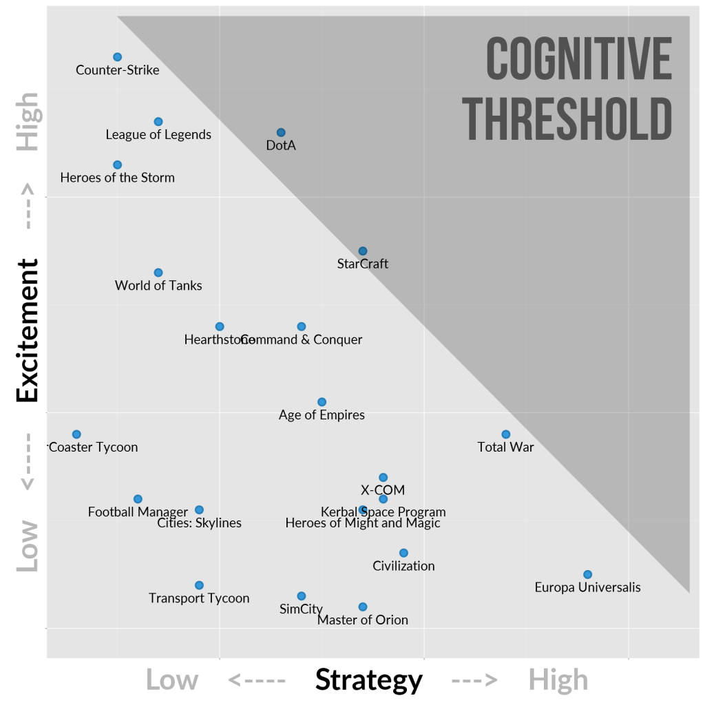 Game Genre Map The Cognitive Threshold in Strategy Games Quantic Foundry
