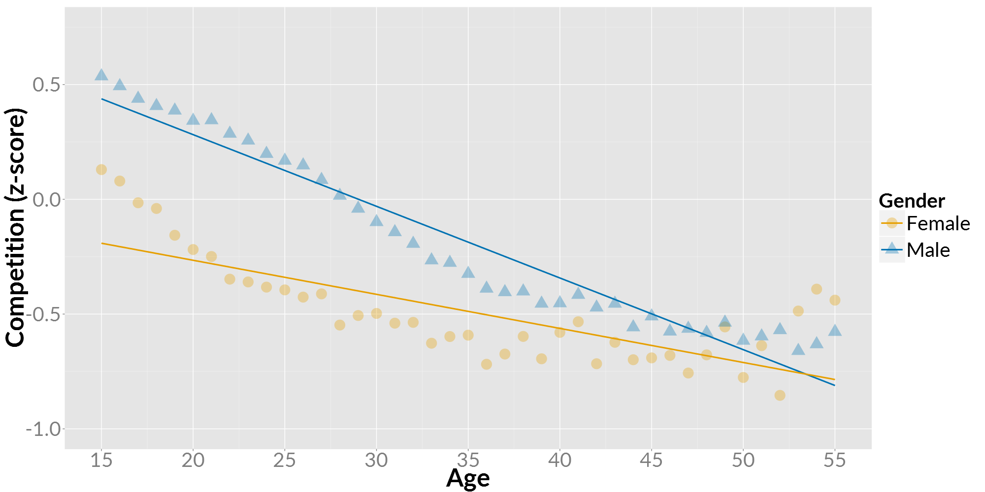 As Gamers Age, The Appeal of Competition Drops The Most. Strategy is