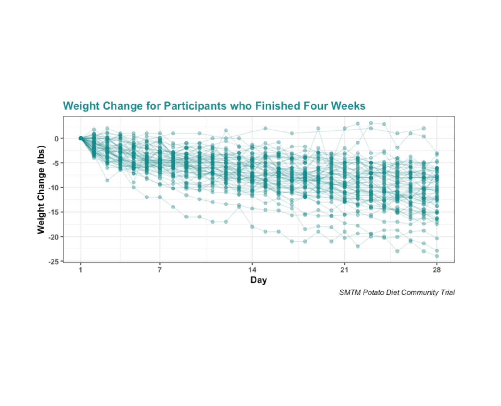 Community Trial of Potassium for Weight Loss Quantified Self