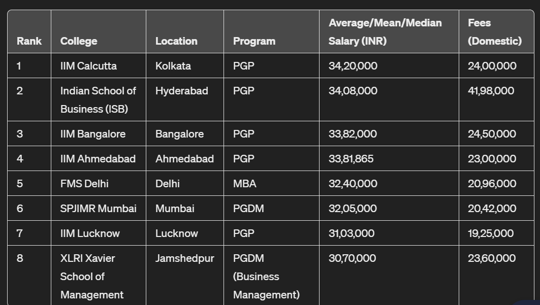 Is an MBA Worth Investing 2030 Lakhs? Why MBA costs so high?