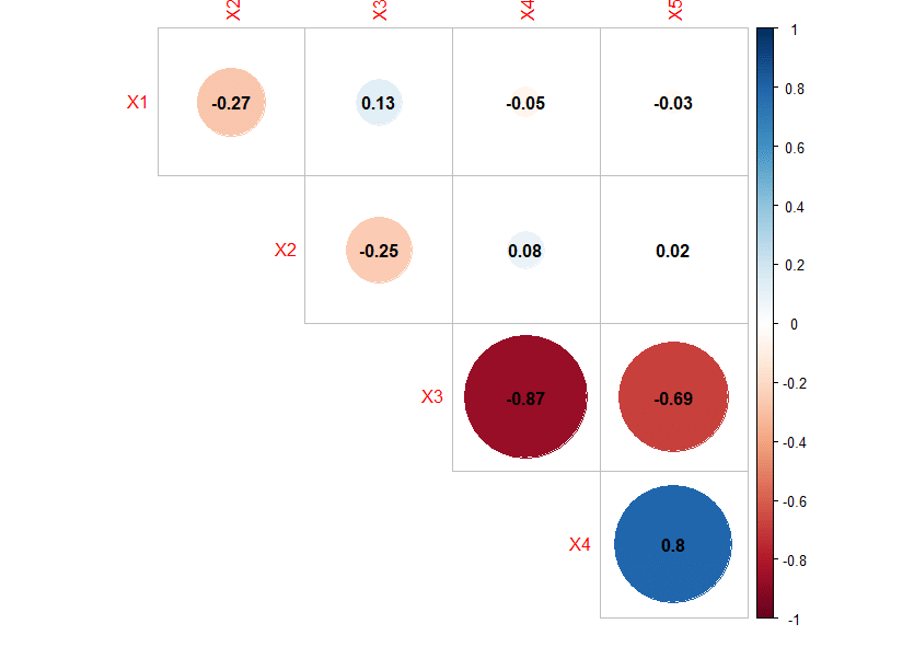 Correlation vs Collinearity vs Multicollinearity