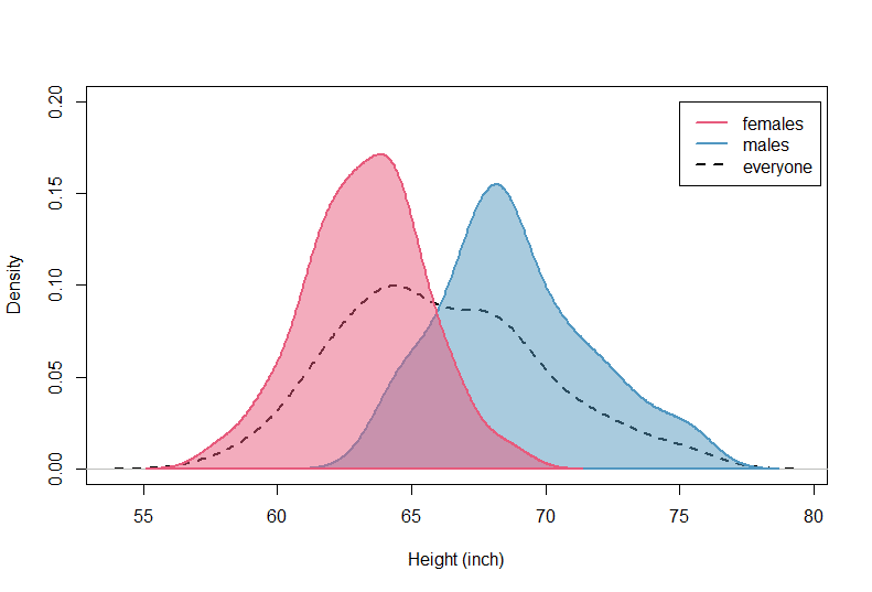 An Example of Using Marginal and Conditional Distributions