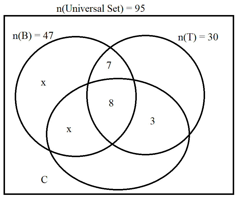 Venn Diagrams for Three or More Sets