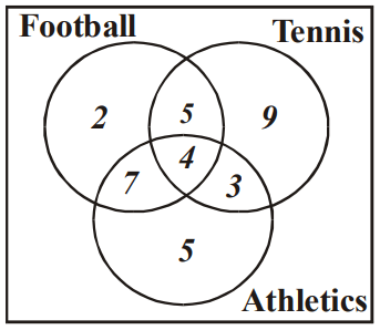 Venn Diagrams for Three or More Sets