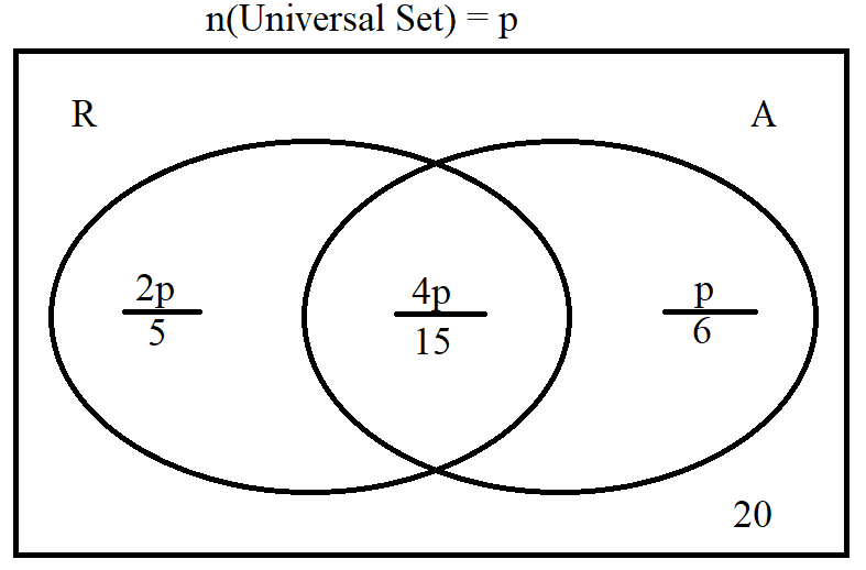 Venn Diagrams for Two Sets