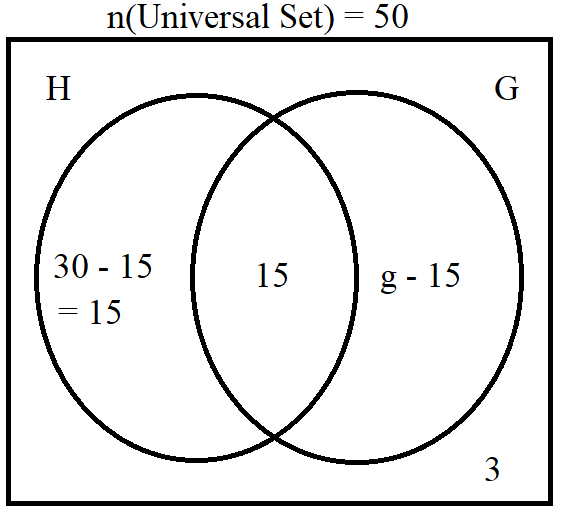 Venn Diagrams for Two Sets