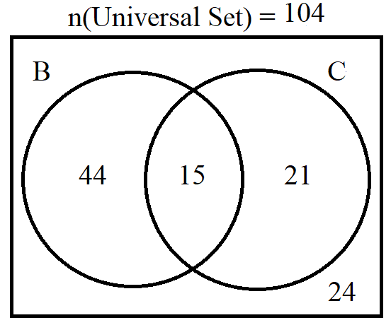 Venn Diagrams for Two Sets