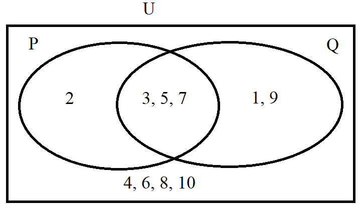 Venn Diagrams for Two Sets