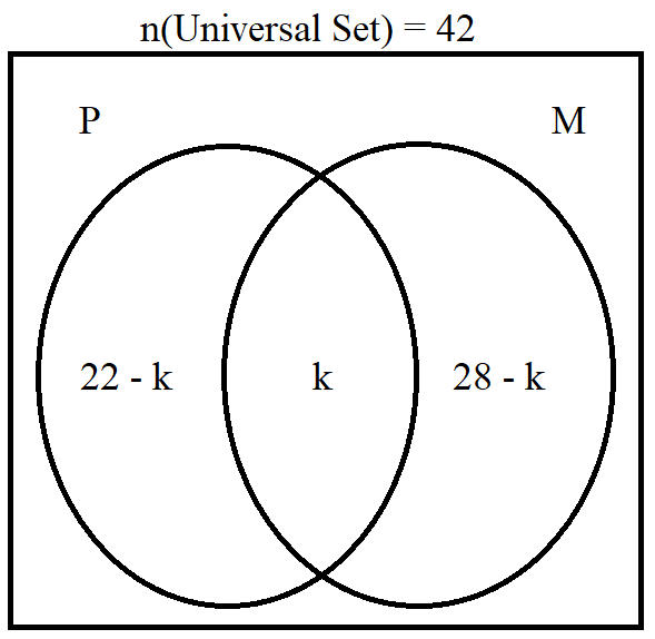 Venn Diagrams for Two Sets
