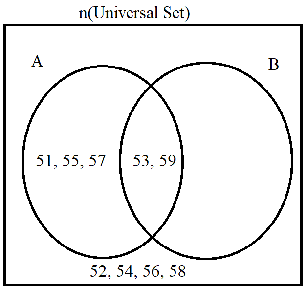 Venn Diagrams for Two Sets