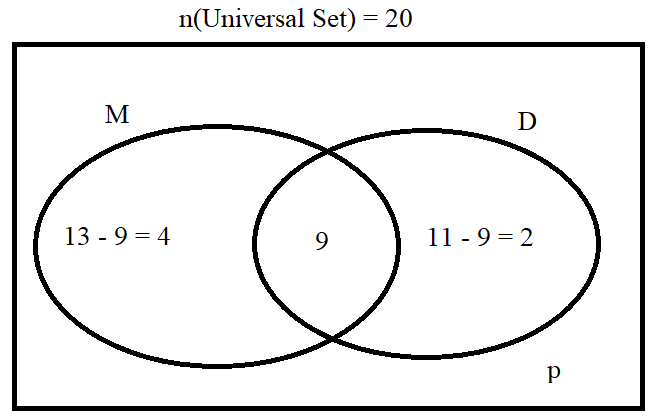Venn Diagrams for Two Sets