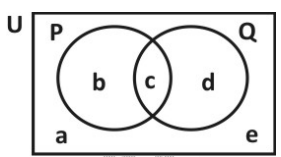 Venn Diagrams for Two Sets