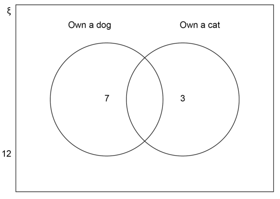 Venn Diagrams for Two Sets
