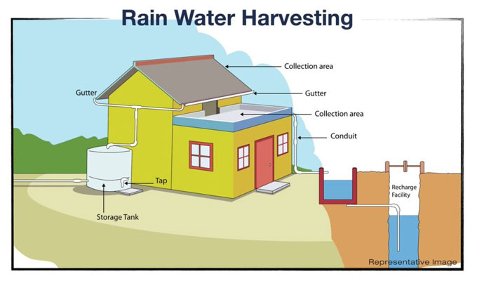 Components of a Rainwater Harvesting System Methods of Rainwater
