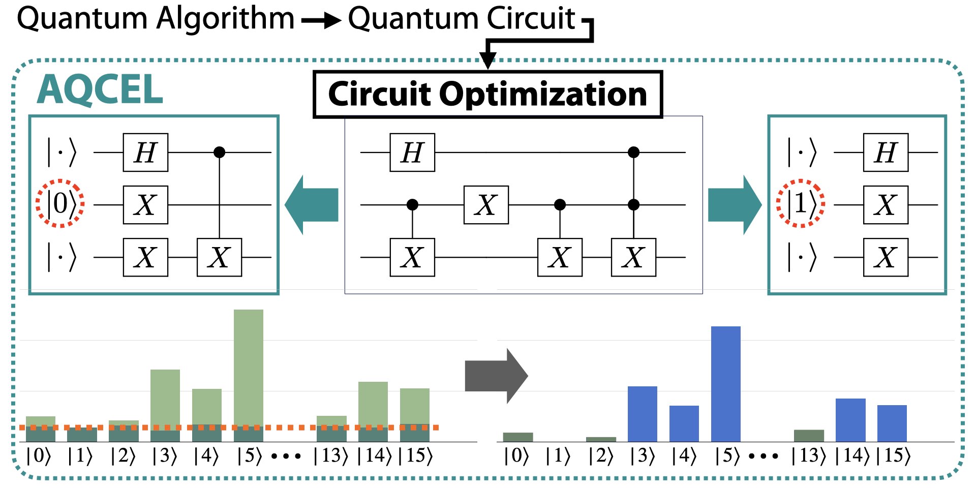 InitialState Dependent Optimization of Controlled Gate Operations with