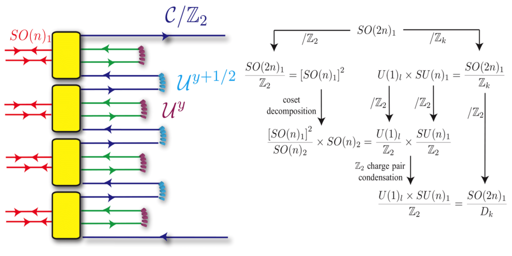 Dihedral twist liquid models from emergent Majorana fermions Quantum