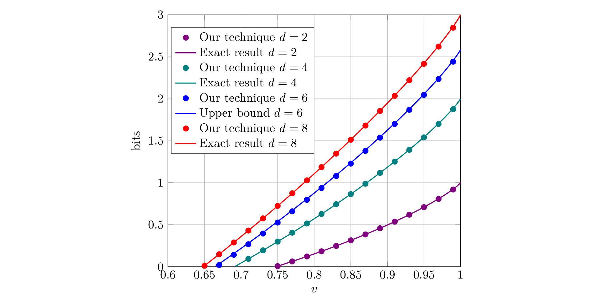 Quantum key distribution rates from semidefinite programming Quantum