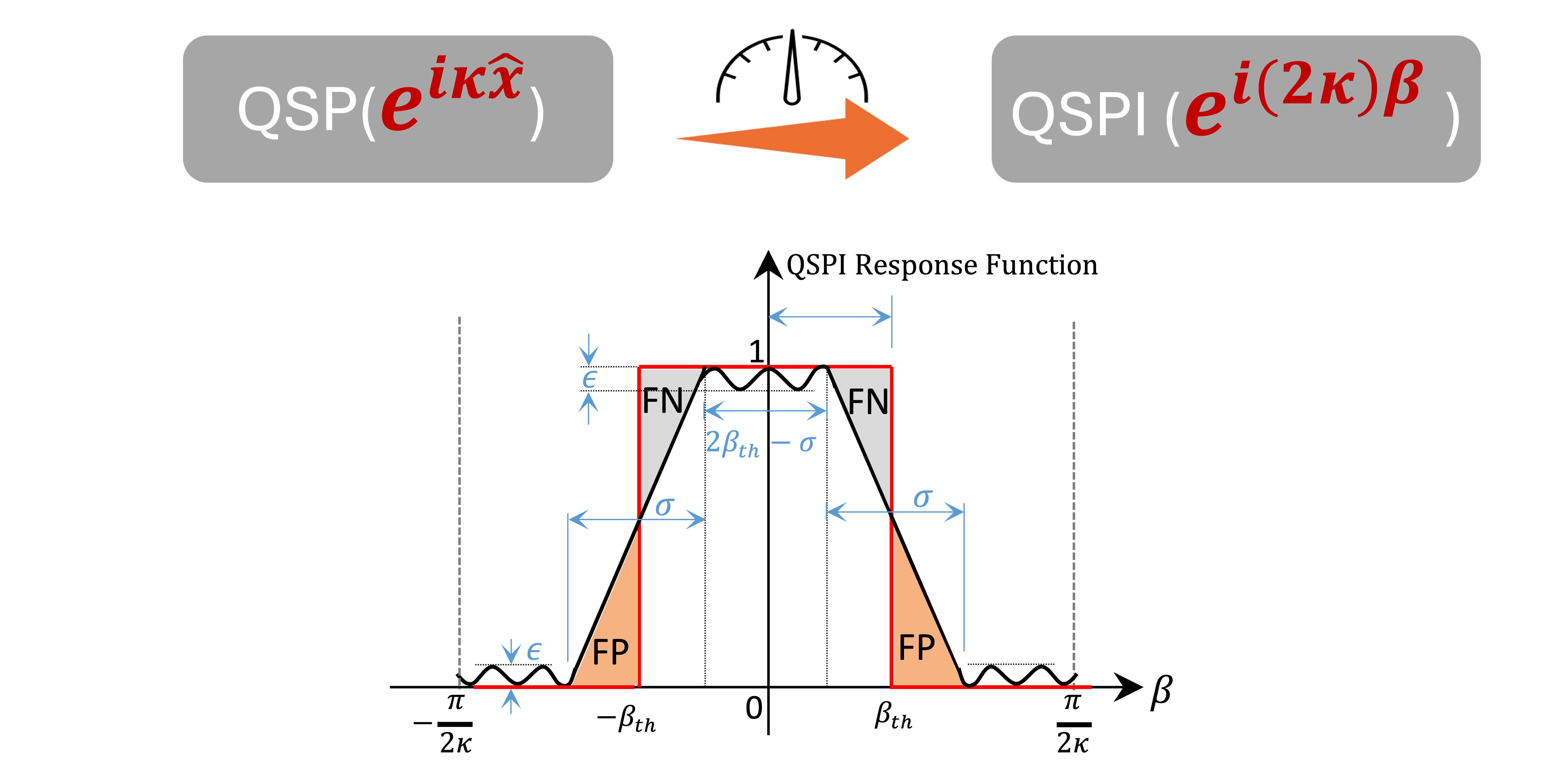 Singleshot Quantum Signal Processing Interferometry Quantum